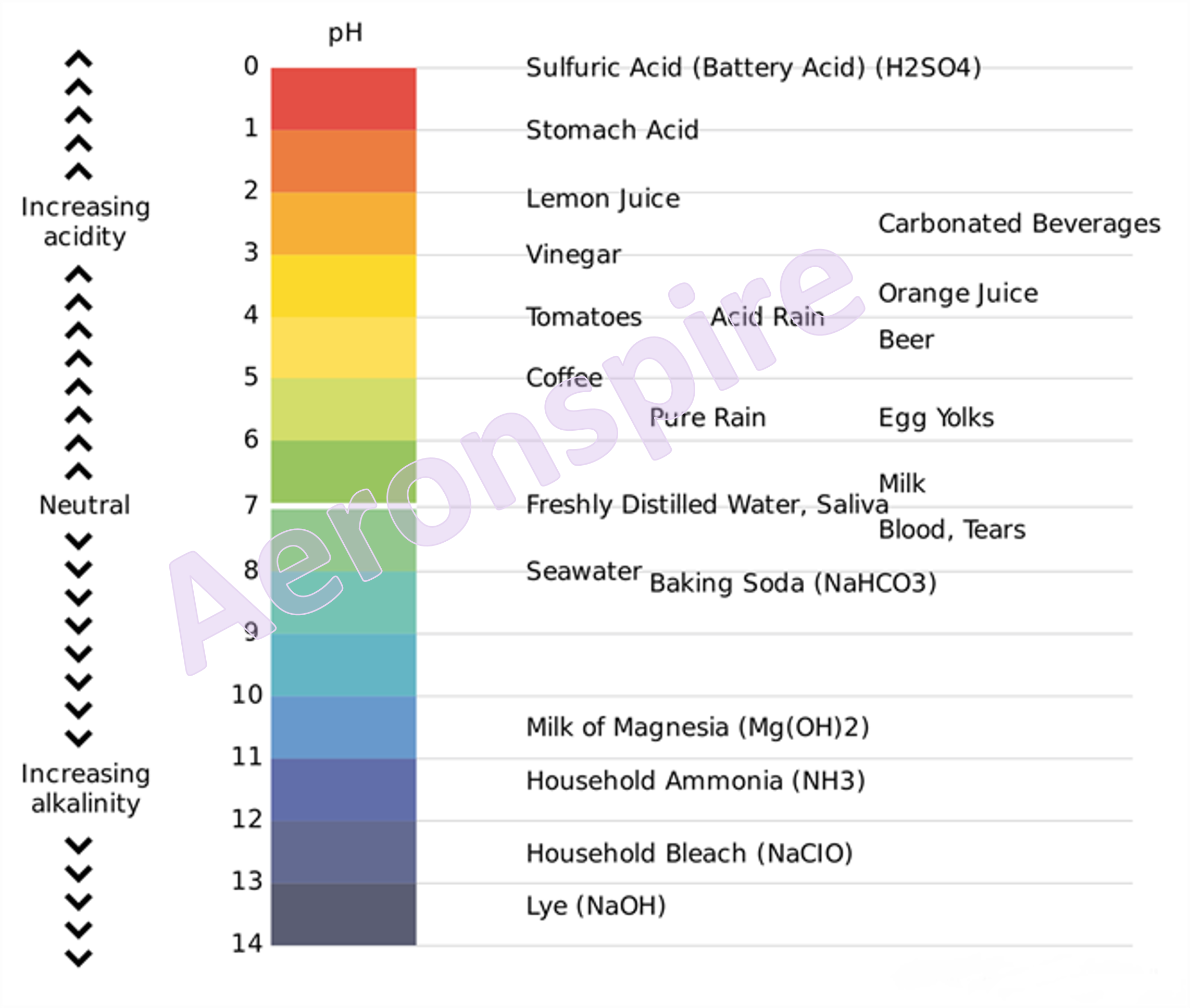 pH chart